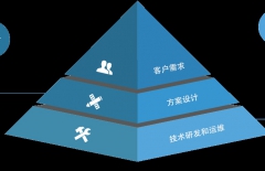 app定制開發(fā)、原生APP開發(fā)、APP開發(fā)公司 、北京APP開發(fā)公司