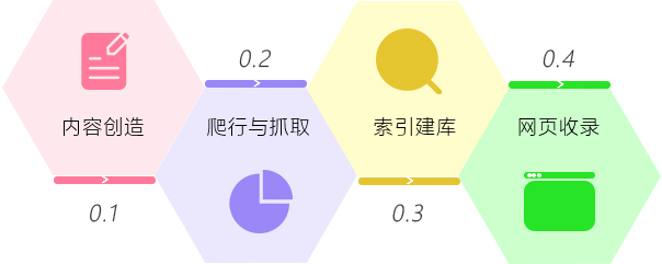 有收錄有排名的網(wǎng)站才能算是個好網(wǎng)站