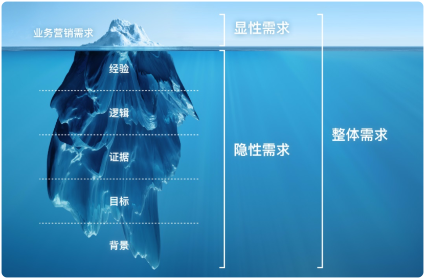 接到有損用戶體驗(yàn)的設(shè)計(jì)需求怎么辦？這里總結(jié)了3個(gè)方法！
