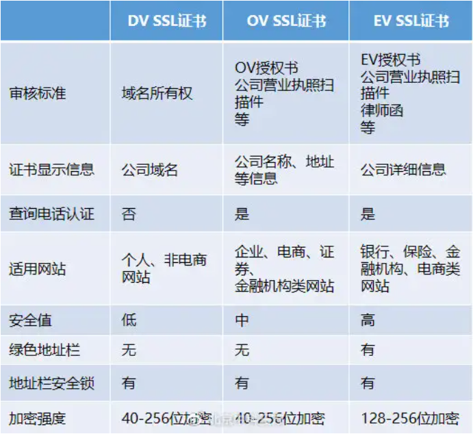 SSL證書中DV證書,OV證書和EV證書的特點與區(qū)別
